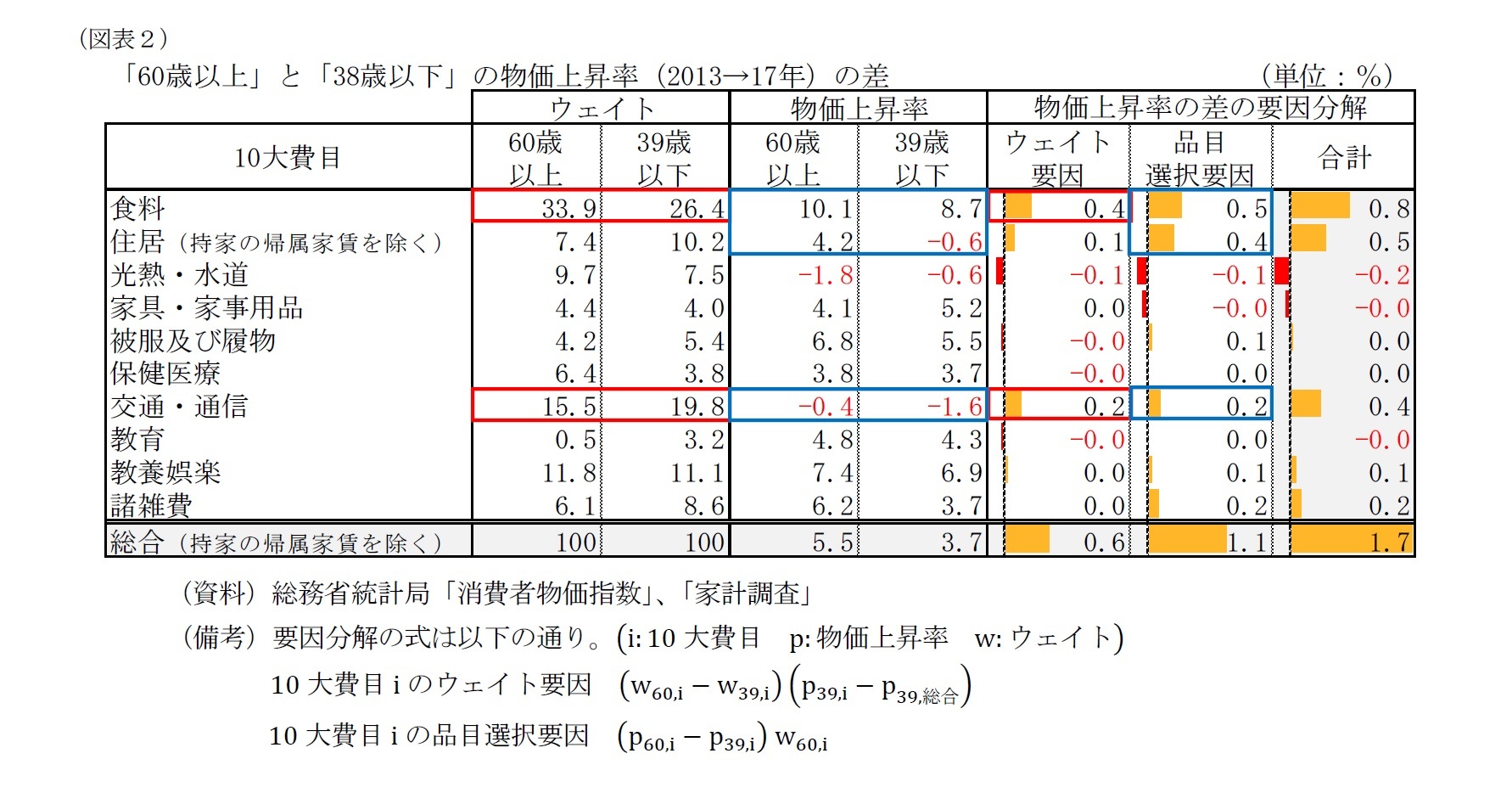(図表2)「60歳以上」と「38歳以下」の物価上昇率(2013→17年)の差