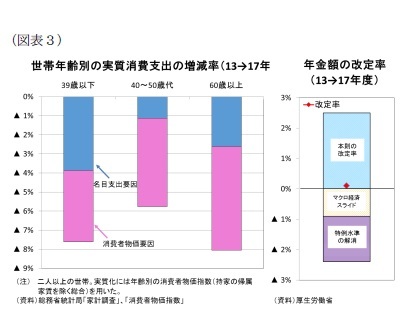 （図表３）世帯年齢別の実質消費支出の増減率(13→17年)