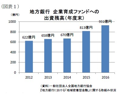 （図表１）地方銀行企業育成ファンドへの出資残高（年度末）