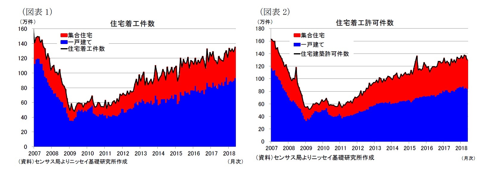 （図表1）住宅着工件数/（図表2）住宅着工許可件数