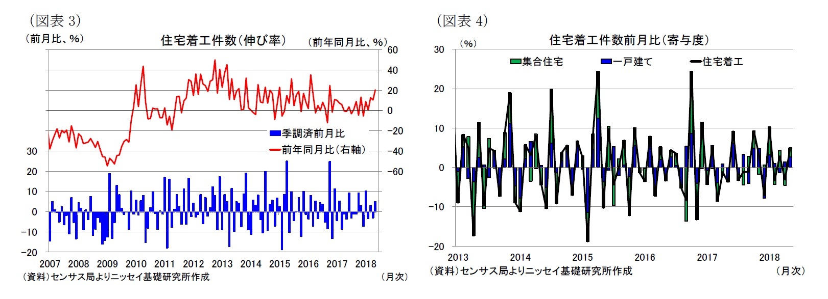 （図表3）住宅着工件数（伸び率）/（図表4）住宅着工件数前月比（寄与度）