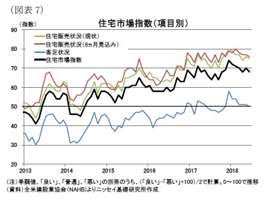 （図表7）住宅市場指数（項目別）