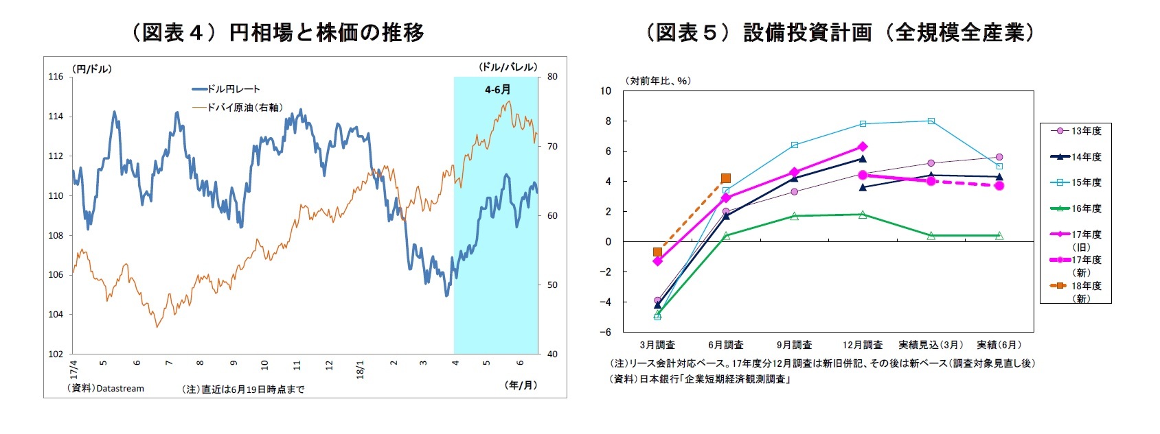 （図表４）円相場と株価の推移/（図表５）設備投資計画（全規模全産業）