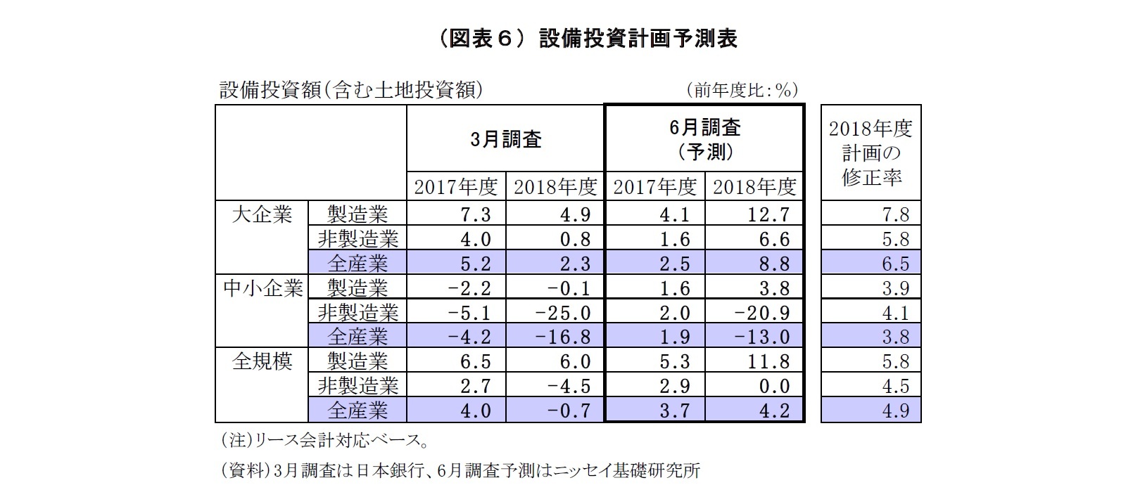 （図表６）設備投資計画予測表