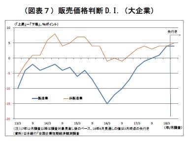 (図表7)販売価格判断D.I.(大企業)