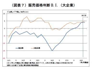 （図表７）販売価格判断D.I.（大企業）