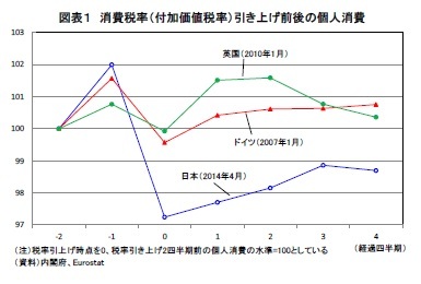 図表１ 消費税率（付加価値税率）引き上げ前後の個人消費