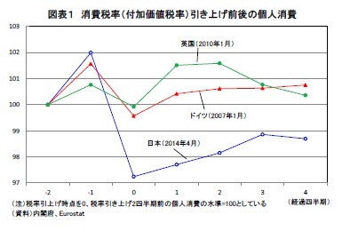 図表1 消費税率(付加価値税率)引き上げ前後の個人消費