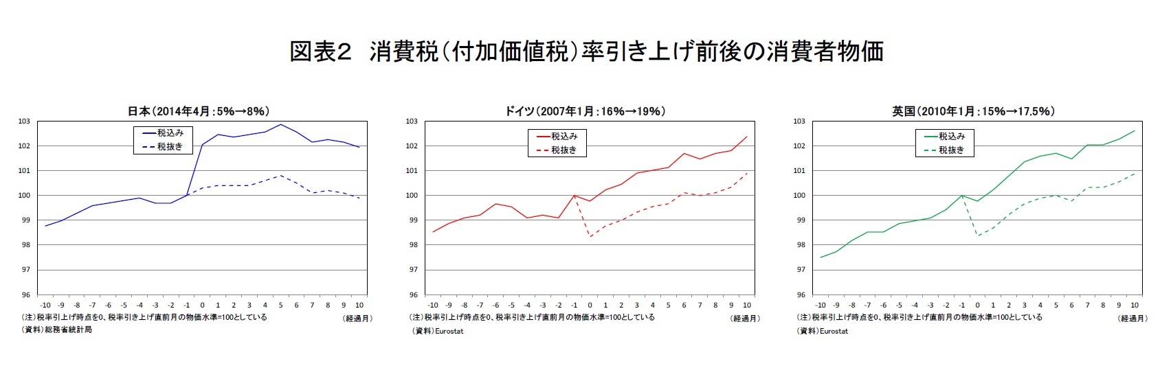 図表２ 消費税（付加価値税）率引き上げ前後の消費者物価