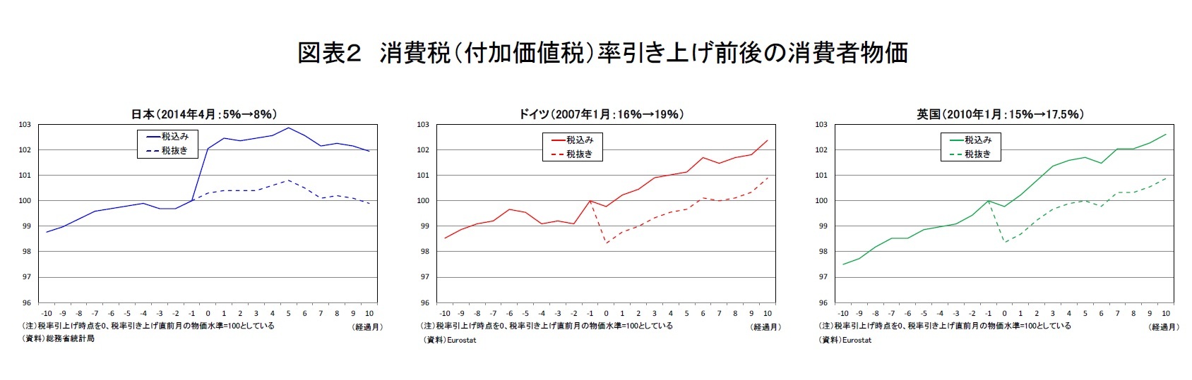 図表2 消費税(付加価値税)率引き上げ前後の消費者物価
