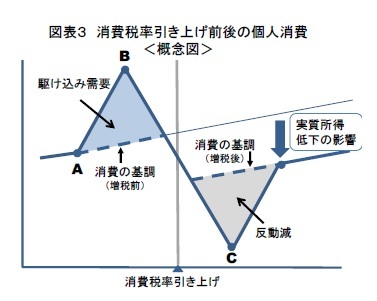 図表３ 消費税率引き上げ前後の個人消費