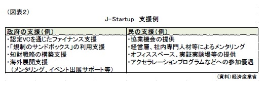 （図表２）J- Startu p　支援例