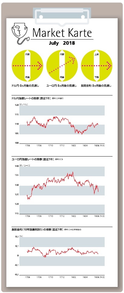 為替・金利 3ヶ月後の見通し