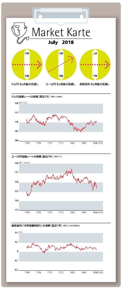 為替・金利　３ヶ月後の見通し