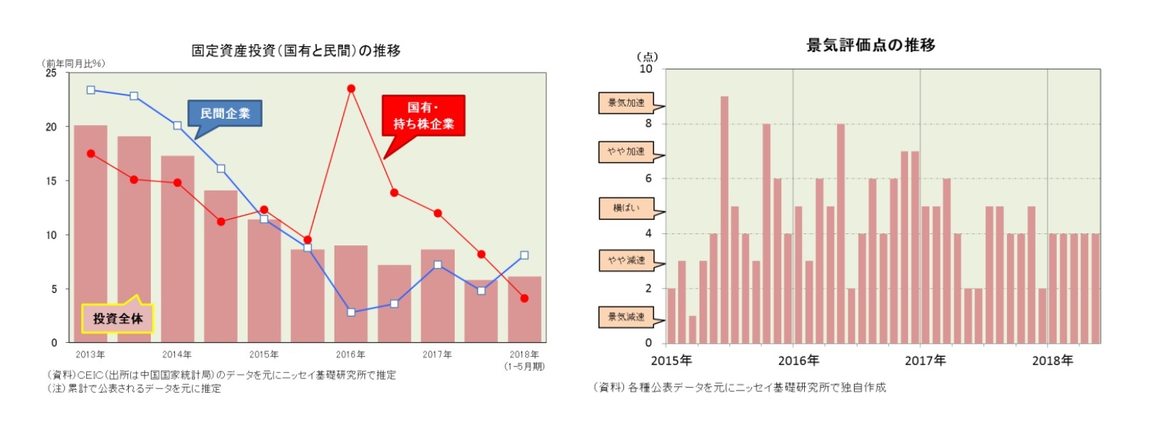 固定資産投資(国有と民間)の推移/景気評価点の推移