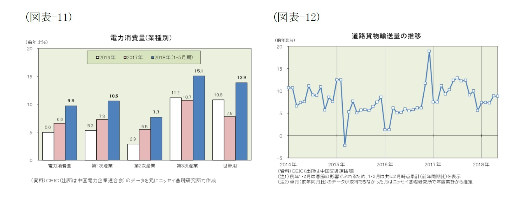 （図表-11）電力消費量（業種別）/（図表-12）道路貨物輸送量の推移