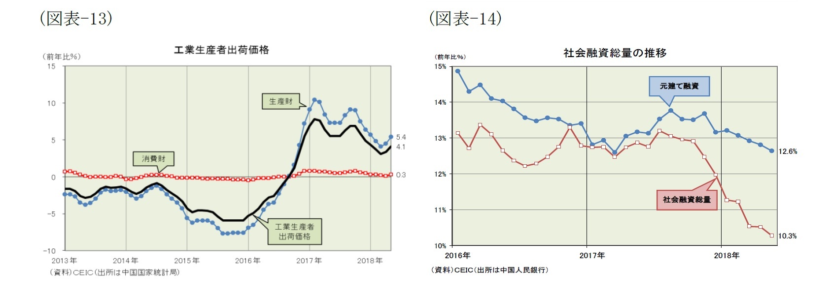 （図表-13）工業生産者出荷価格/（図表-14）社会融資総量の推移