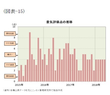 （図表-15）景気評価点の推移