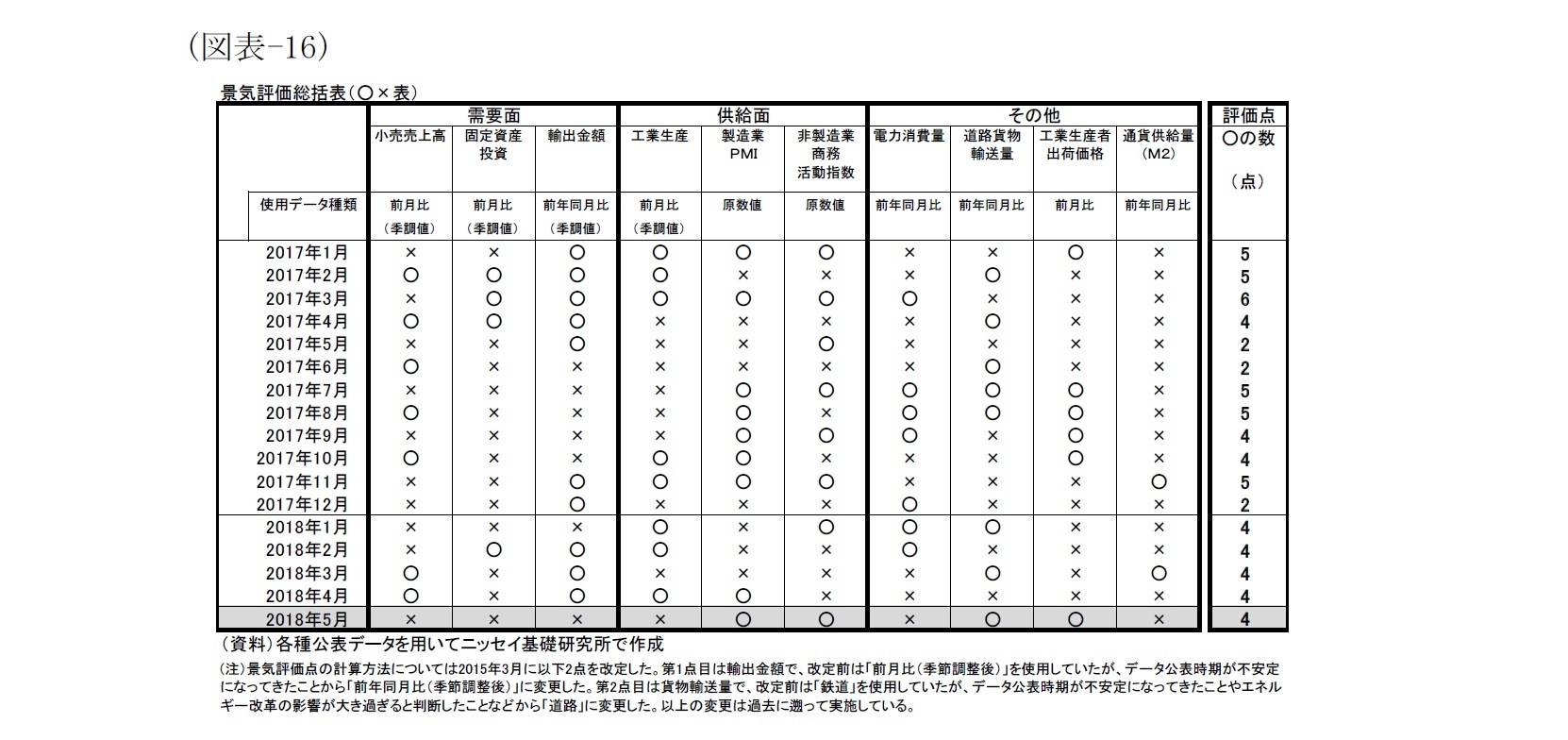 （図表-16）景気評価総括表（○×表）