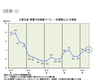 （図表-1）工業生産（実質付加価値ベース、一定規模以上）の推移