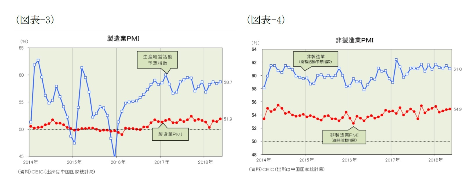 （図表-3）製造業ＰＭＩ/（図表-4）非製造業ＰＭＩ