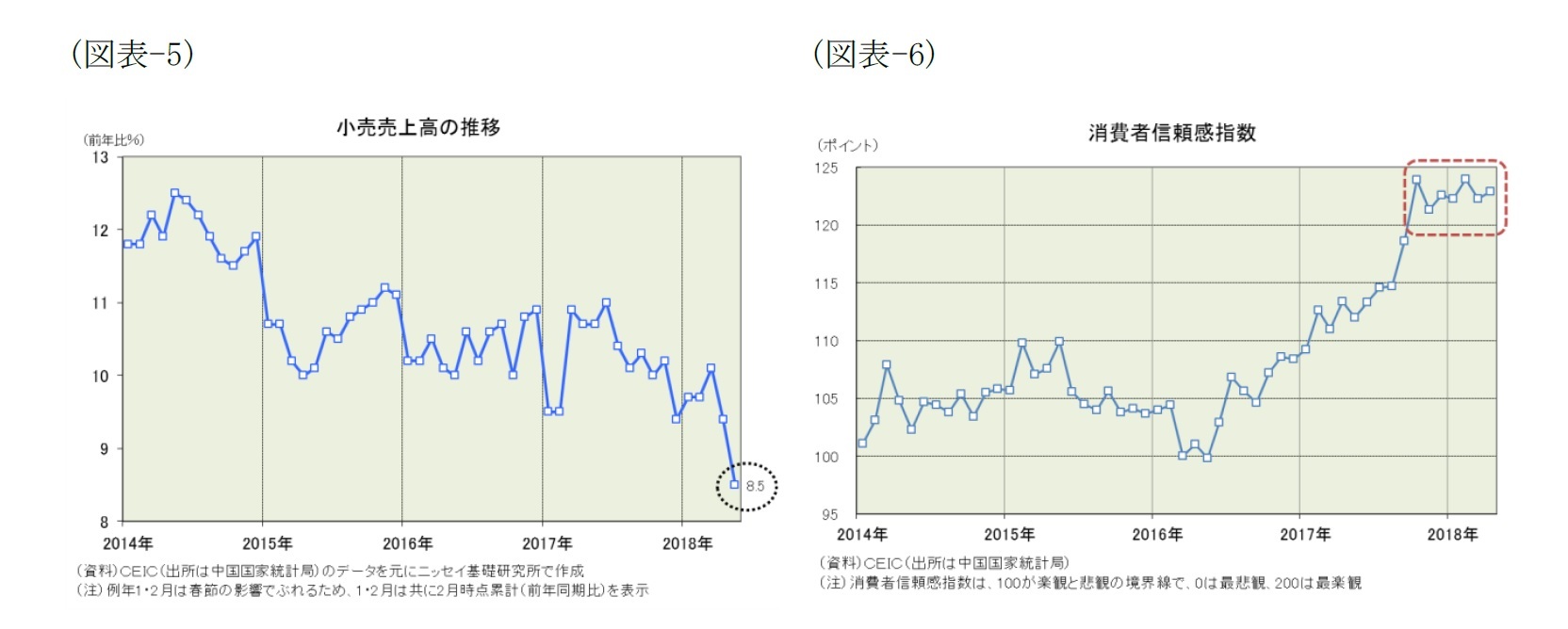 （図表-5）小売売上高の推移/（図表-6）消費者信頼感指数