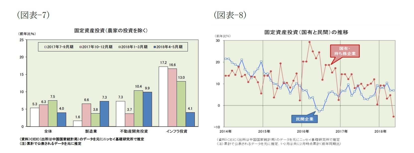 （図表-7）固定資産投資（農家の投資を除く）/（図表-8）固定資産投資（国有と民間）の推移