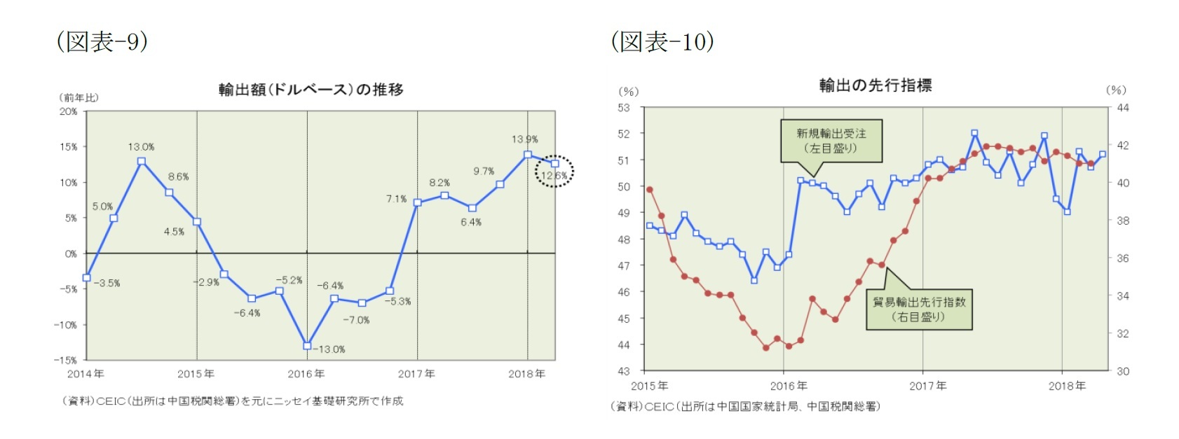 （図表-9）輸出額（ドルベース）の推移/（図表-10）輸出の先行指標