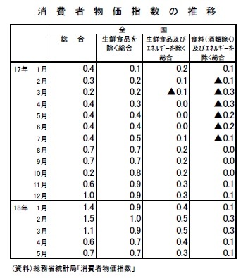 消費者物価指数の推移