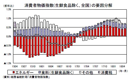 消費者物価指数(生鮮食品除く、全国）の要因分解