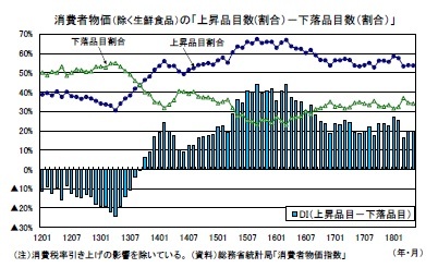 消費者物価（除く生鮮食品）の「上昇品目数(割合）－下落品目数（割合）」