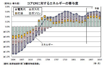 コアCPIに対するエネルギーの寄与度