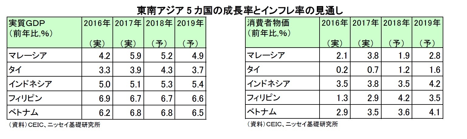 東南アジア5 カ国の成長率とインフレ率の見通し