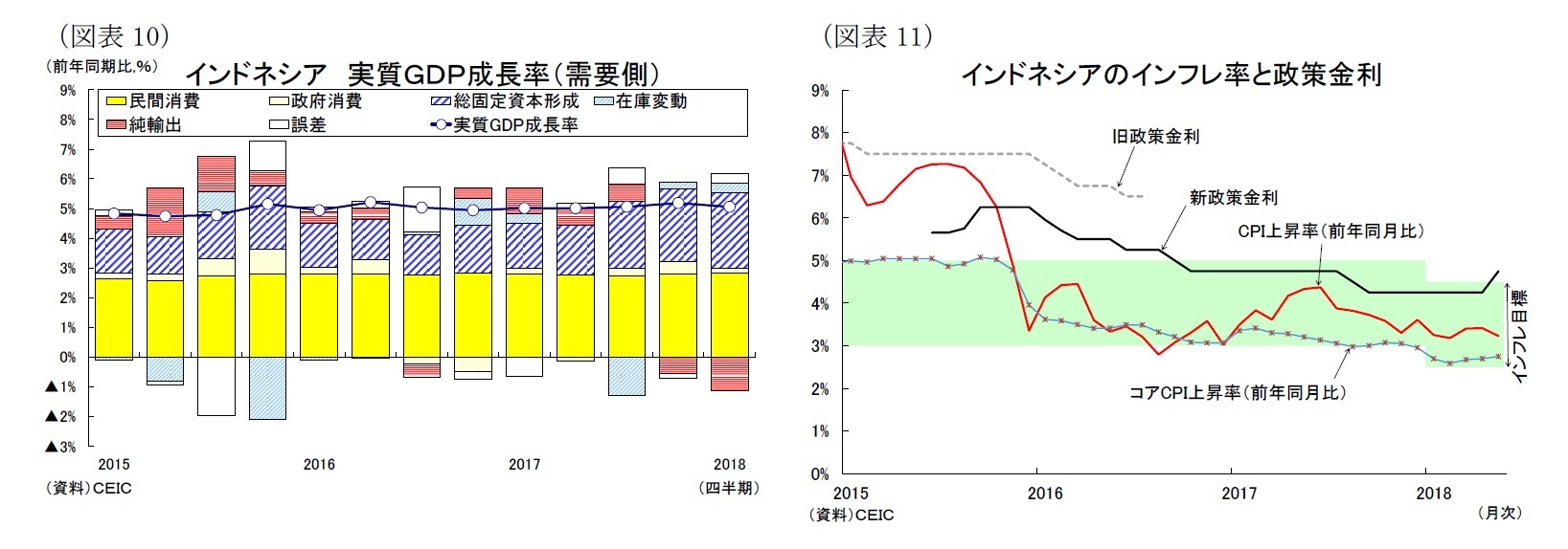 （図表10）インドネシア実質ＧＤＰ成長率（需要側）/（図表11）インドネシアのインフレ率と政策金利