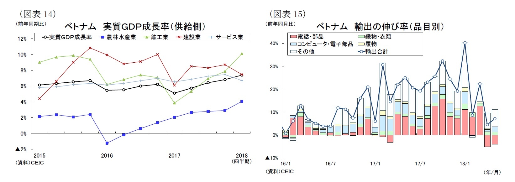 （図表14）ベトナム実質ＧＤＰ成長率（供給側）/（図表15）ベトナム輸出の伸び率（品目別）
