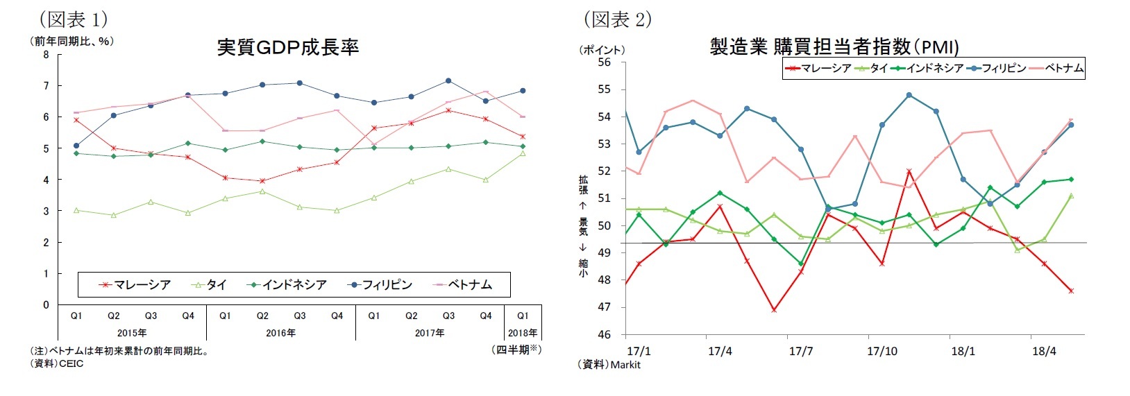 （図表1）実質ＧＤＰ成長率/（図表2）製造業購買担当者指数（PMI)