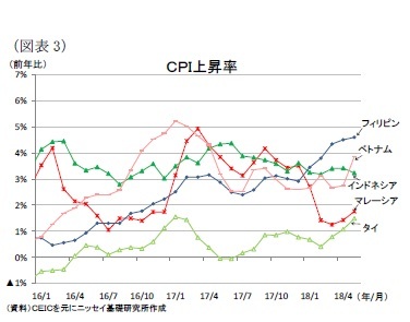 (図表3)CPI上昇率
