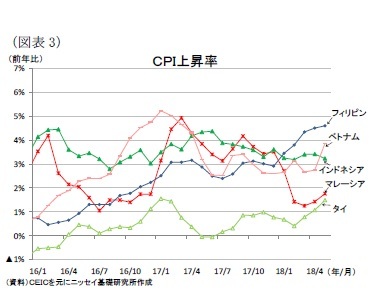 （図表3）ＣＰＩ上昇率