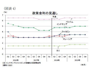 (図表4)政策金利の見通し