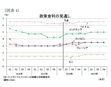 （図表4）政策金利の見通し