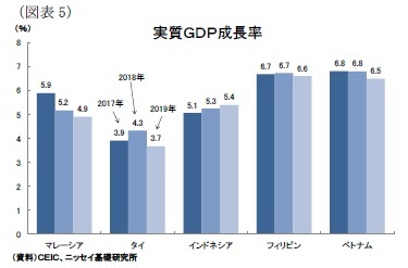 （図表5）実質ＧＤＰ成長率