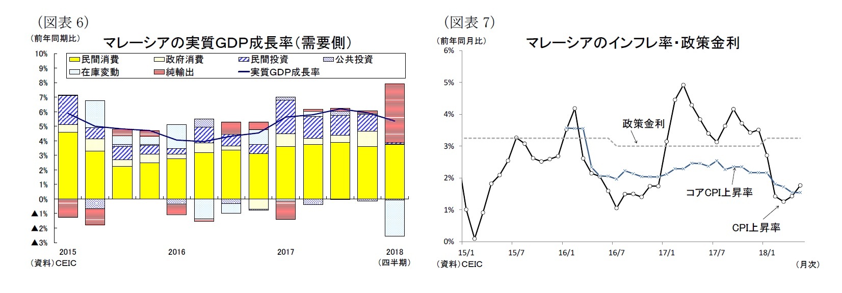 （図表6）マレーシアの実質ＧＤＰ成長率（需要側）/（図表6）マレーシアのインフレ率・政策金利