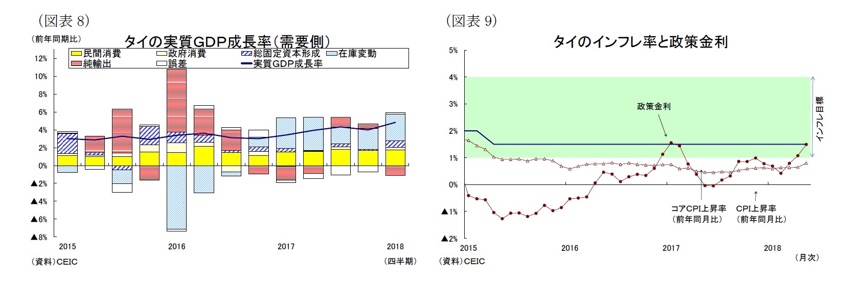 （図表8）タイの実質ＧＤＰ成長率（需要側）/（図表9）タイのインフレ率と政策金利