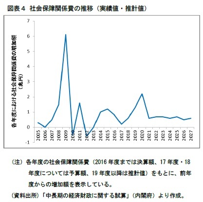 図表４ 社会保障関係費の推移（実績値・推計値）