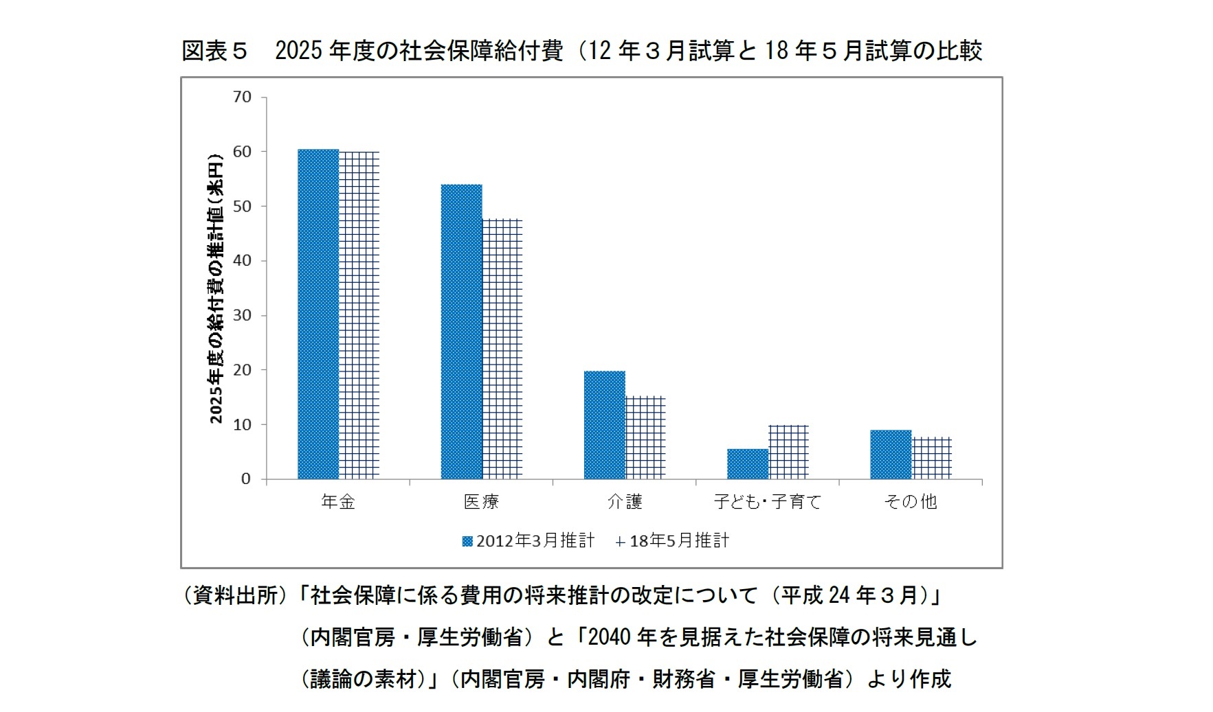 図表５　2025年度の社会保障給付費（12年３月試算と18年５月試算の比較