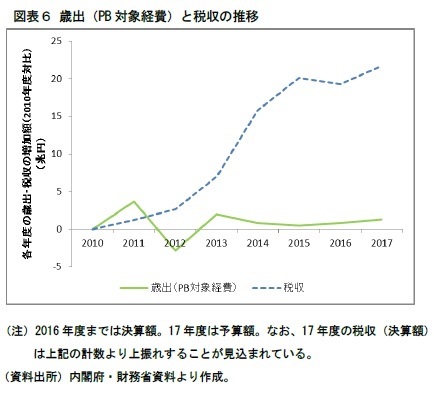 図表6 歳出(PB対象経費)と税収の推移