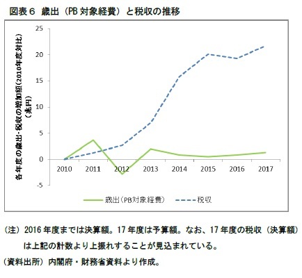 図表６ 歳出（PB対象経費）と税収の推移