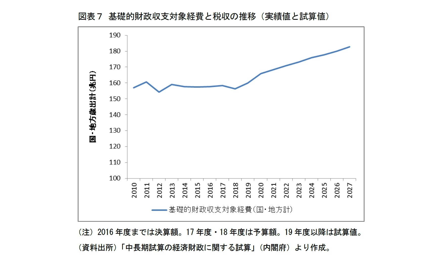 　図表７ 基礎的財政収支対象経費と税収の推移（実績値と試算値）