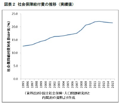 図表2 社会保障給付費の推移(実績値)