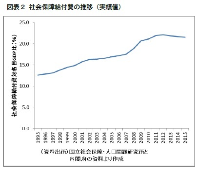 図表２ 社会保障給付費の推移（実績値）